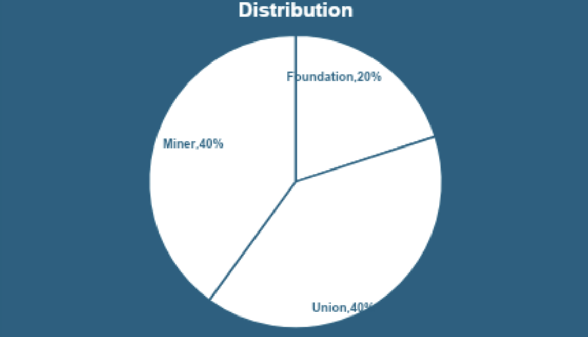 Distribution Model