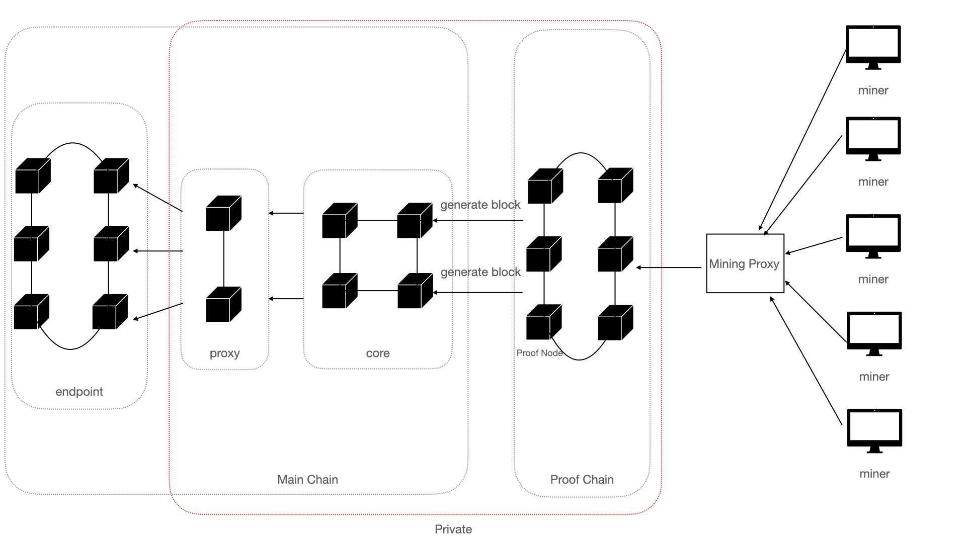 Xphere Architecture